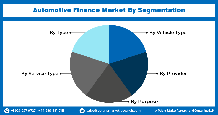 Automotive Finance Market seg
